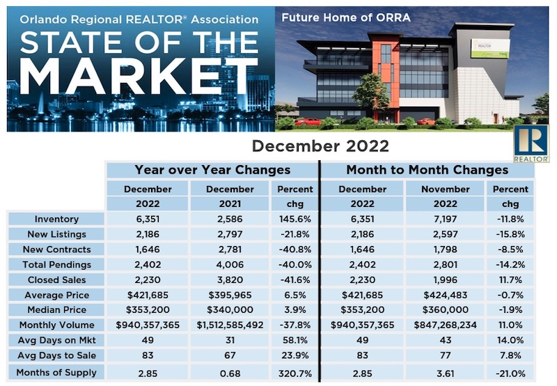 State of the Market Report 2022-12